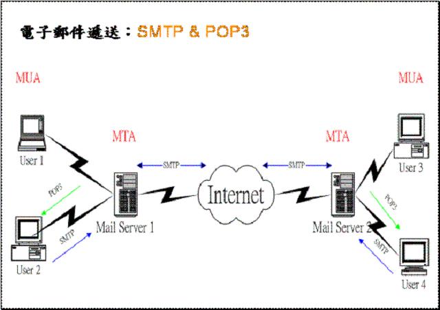 郵件傳遞與接收過程說明圖示